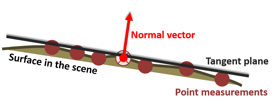 normalvector